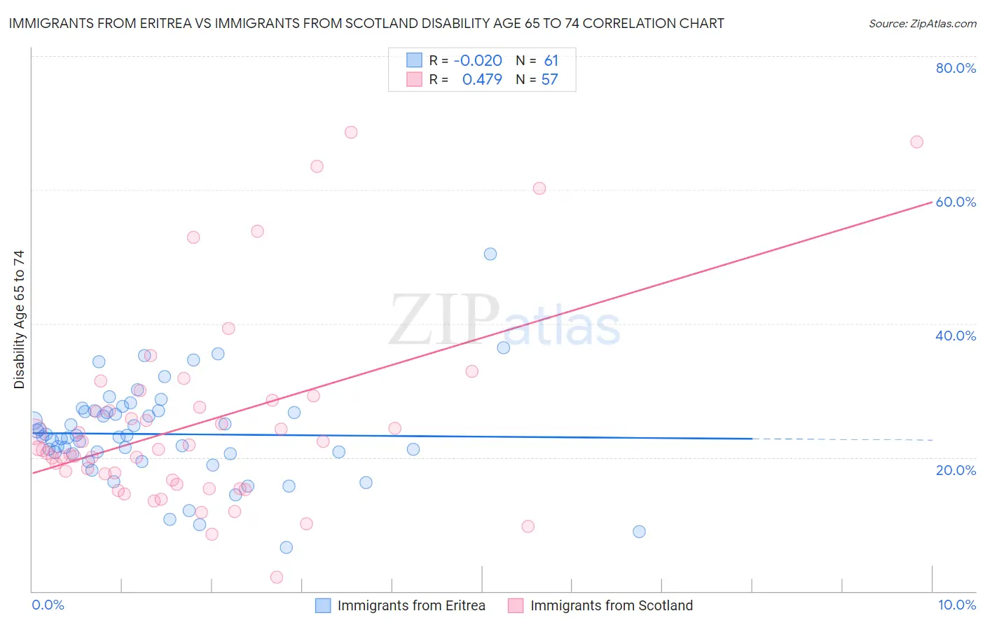Immigrants from Eritrea vs Immigrants from Scotland Disability Age 65 to 74