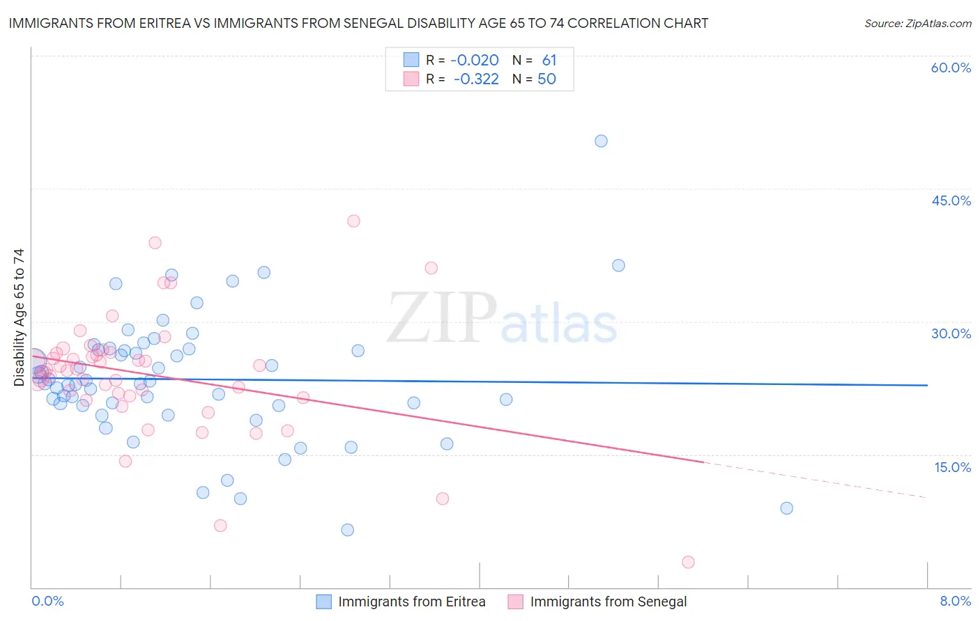 Immigrants from Eritrea vs Immigrants from Senegal Disability Age 65 to 74