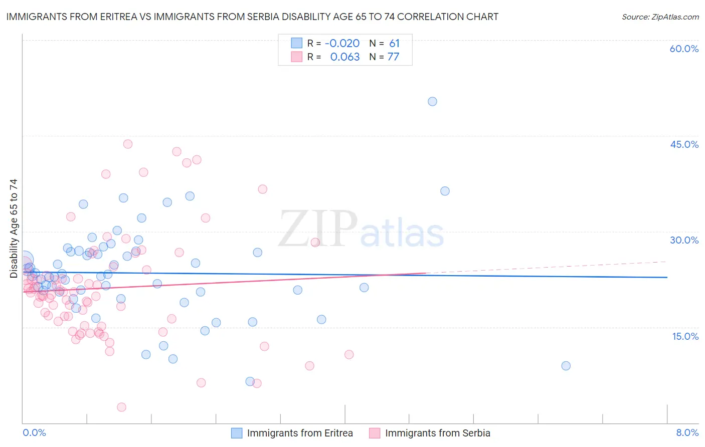 Immigrants from Eritrea vs Immigrants from Serbia Disability Age 65 to 74