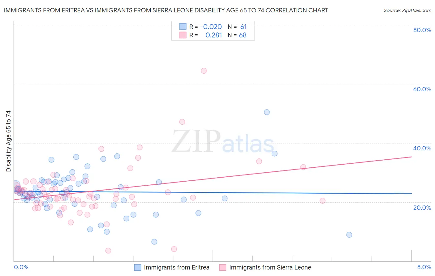 Immigrants from Eritrea vs Immigrants from Sierra Leone Disability Age 65 to 74