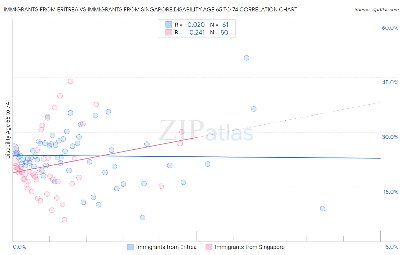 Immigrants from Eritrea vs Immigrants from Singapore Disability Age 65 to 74