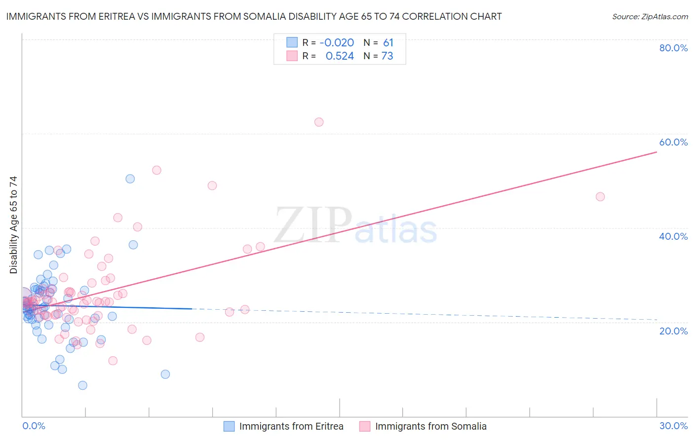 Immigrants from Eritrea vs Immigrants from Somalia Disability Age 65 to 74