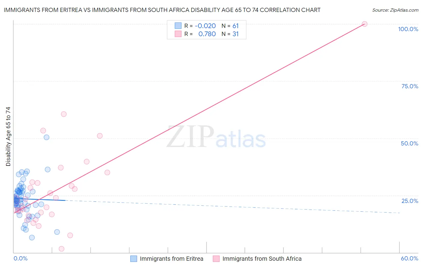 Immigrants from Eritrea vs Immigrants from South Africa Disability Age 65 to 74