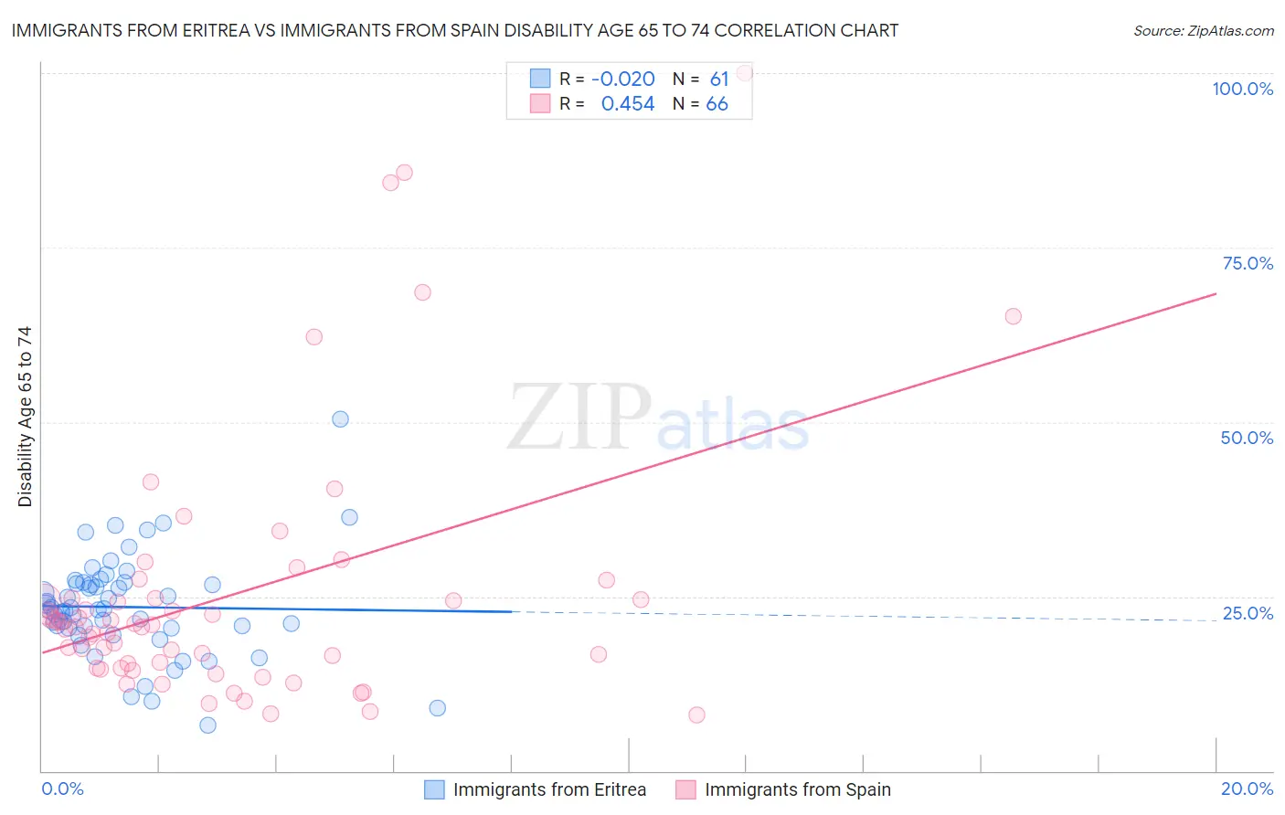 Immigrants from Eritrea vs Immigrants from Spain Disability Age 65 to 74