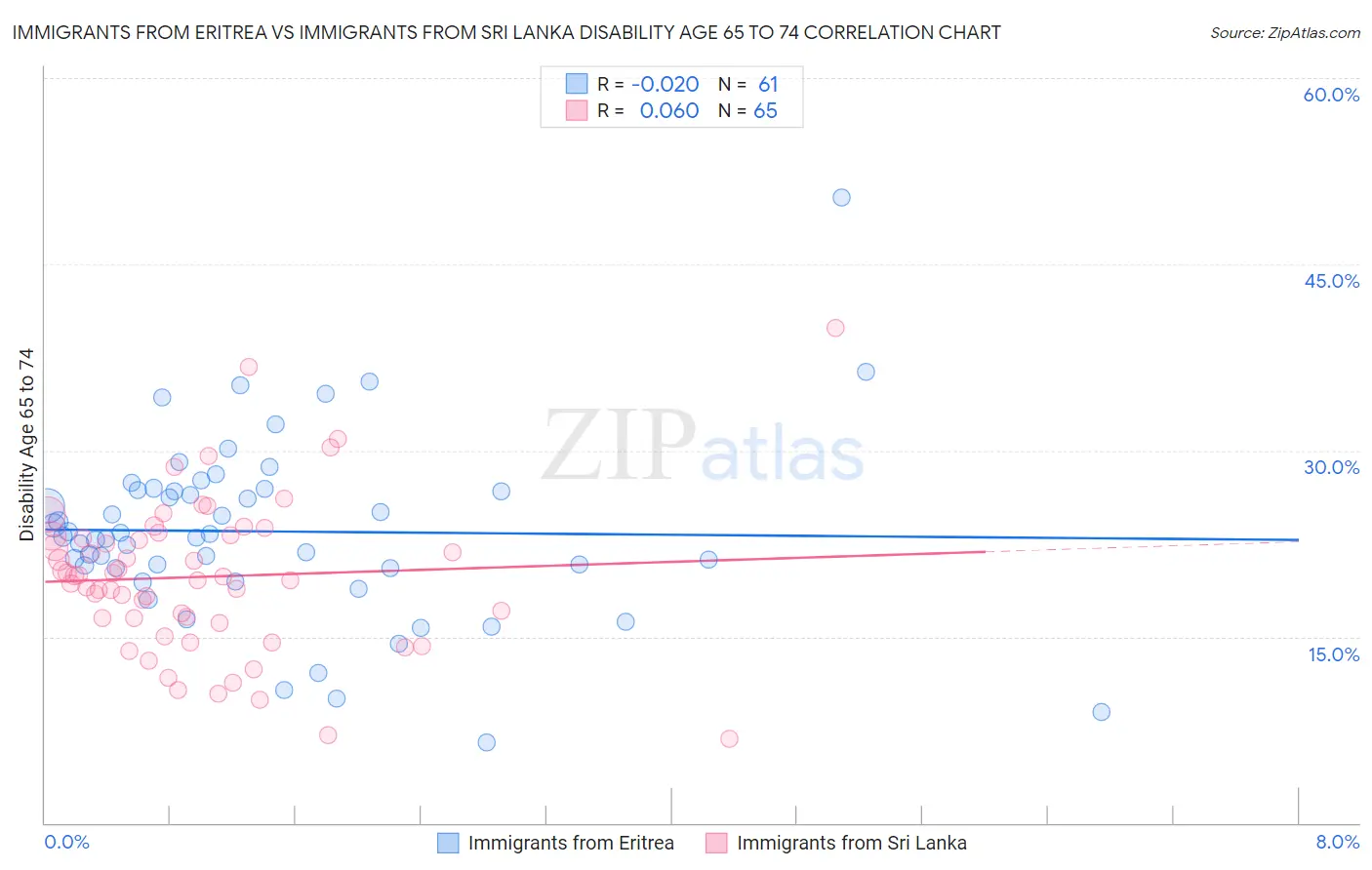 Immigrants from Eritrea vs Immigrants from Sri Lanka Disability Age 65 to 74