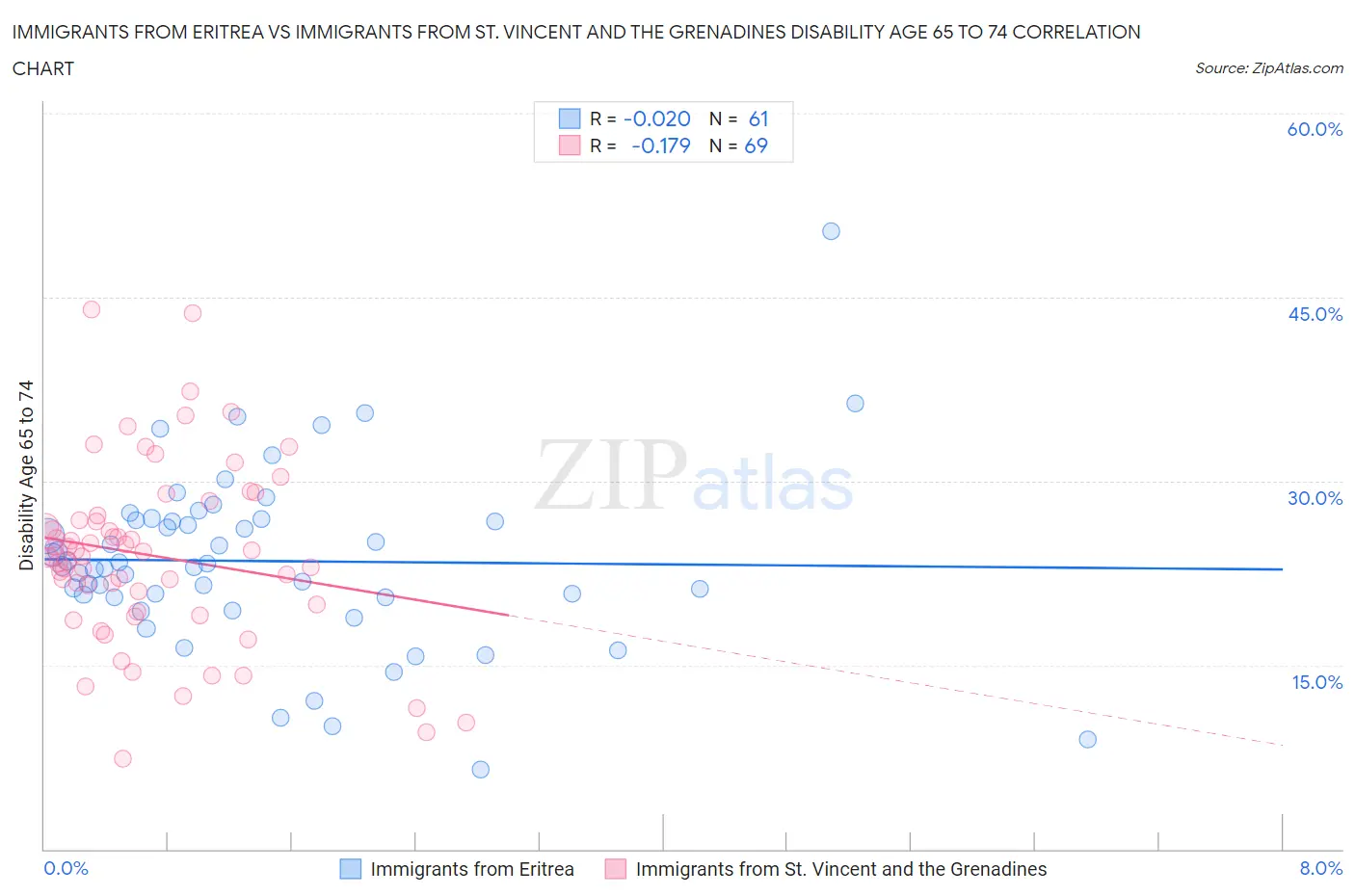 Immigrants from Eritrea vs Immigrants from St. Vincent and the Grenadines Disability Age 65 to 74