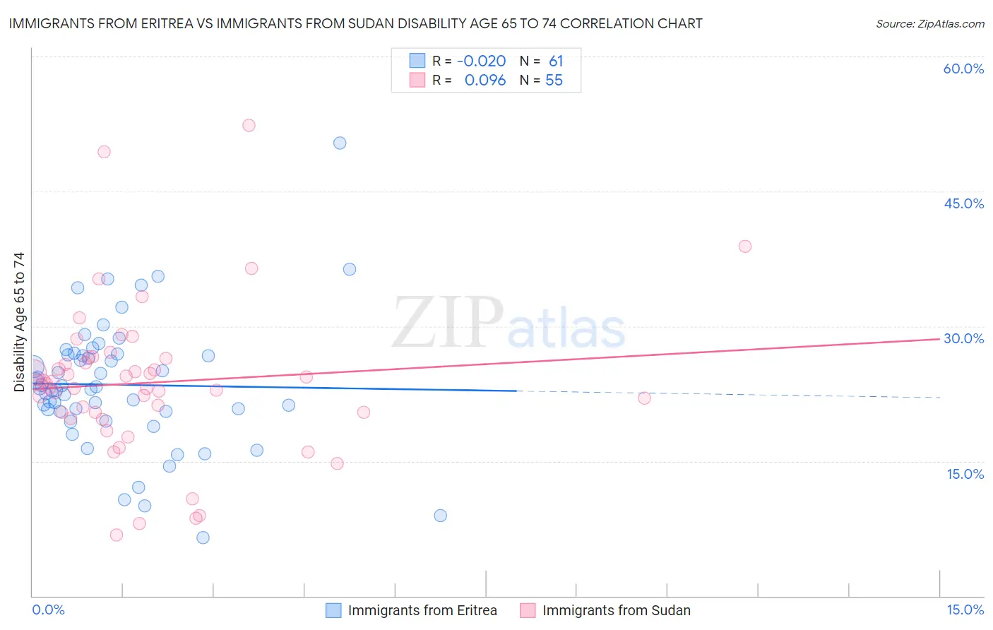 Immigrants from Eritrea vs Immigrants from Sudan Disability Age 65 to 74
