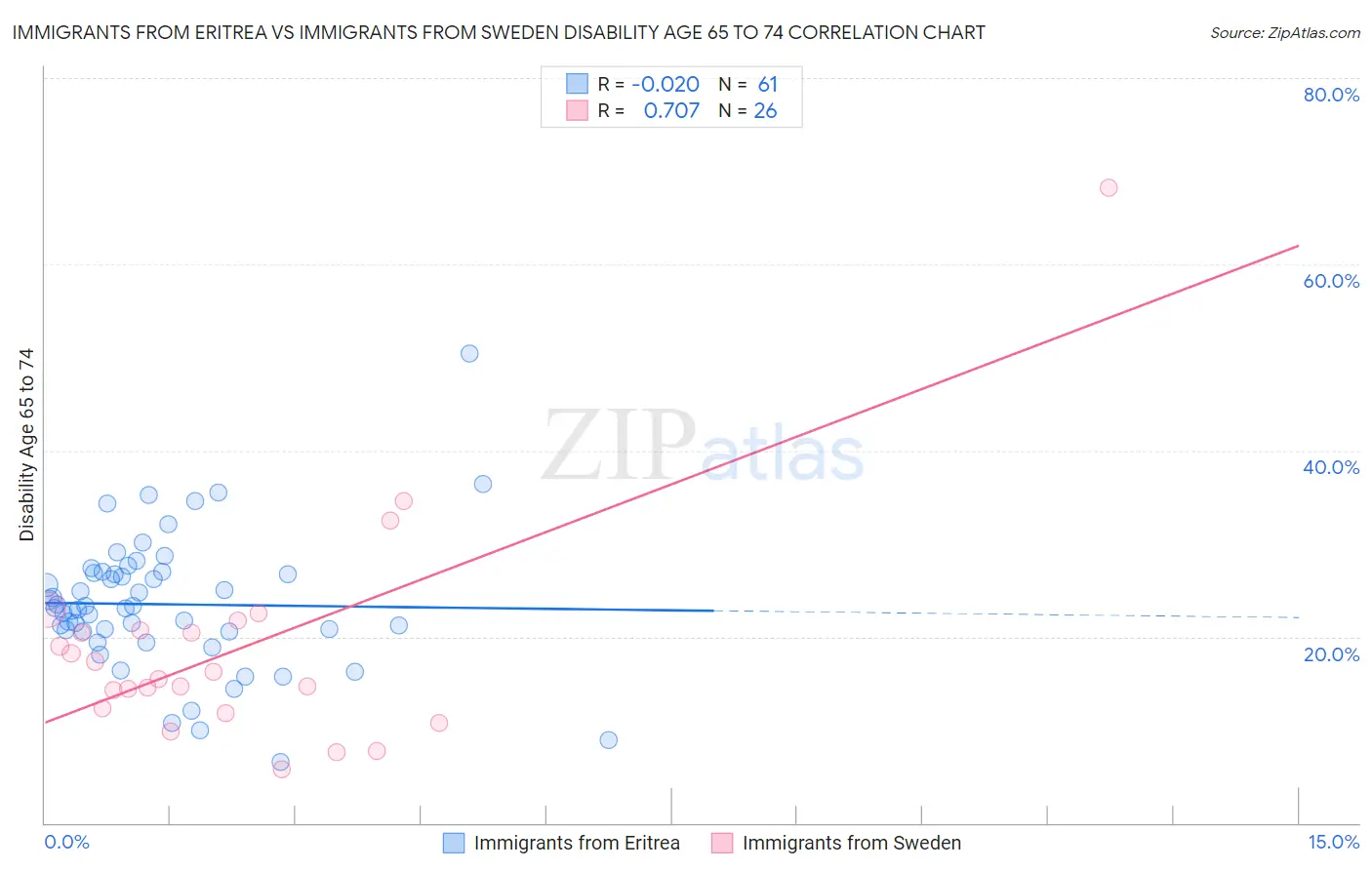 Immigrants from Eritrea vs Immigrants from Sweden Disability Age 65 to 74