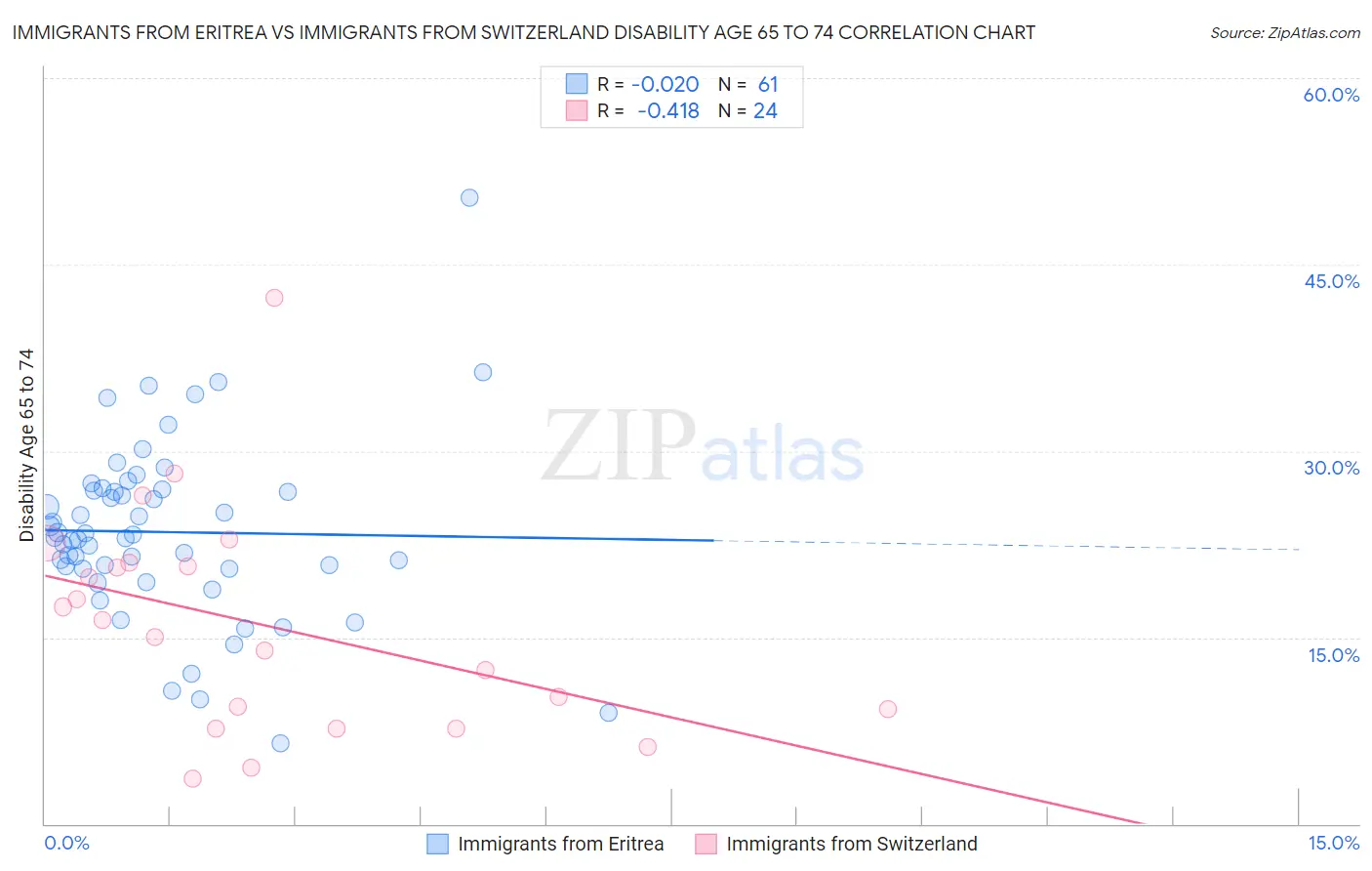 Immigrants from Eritrea vs Immigrants from Switzerland Disability Age 65 to 74
