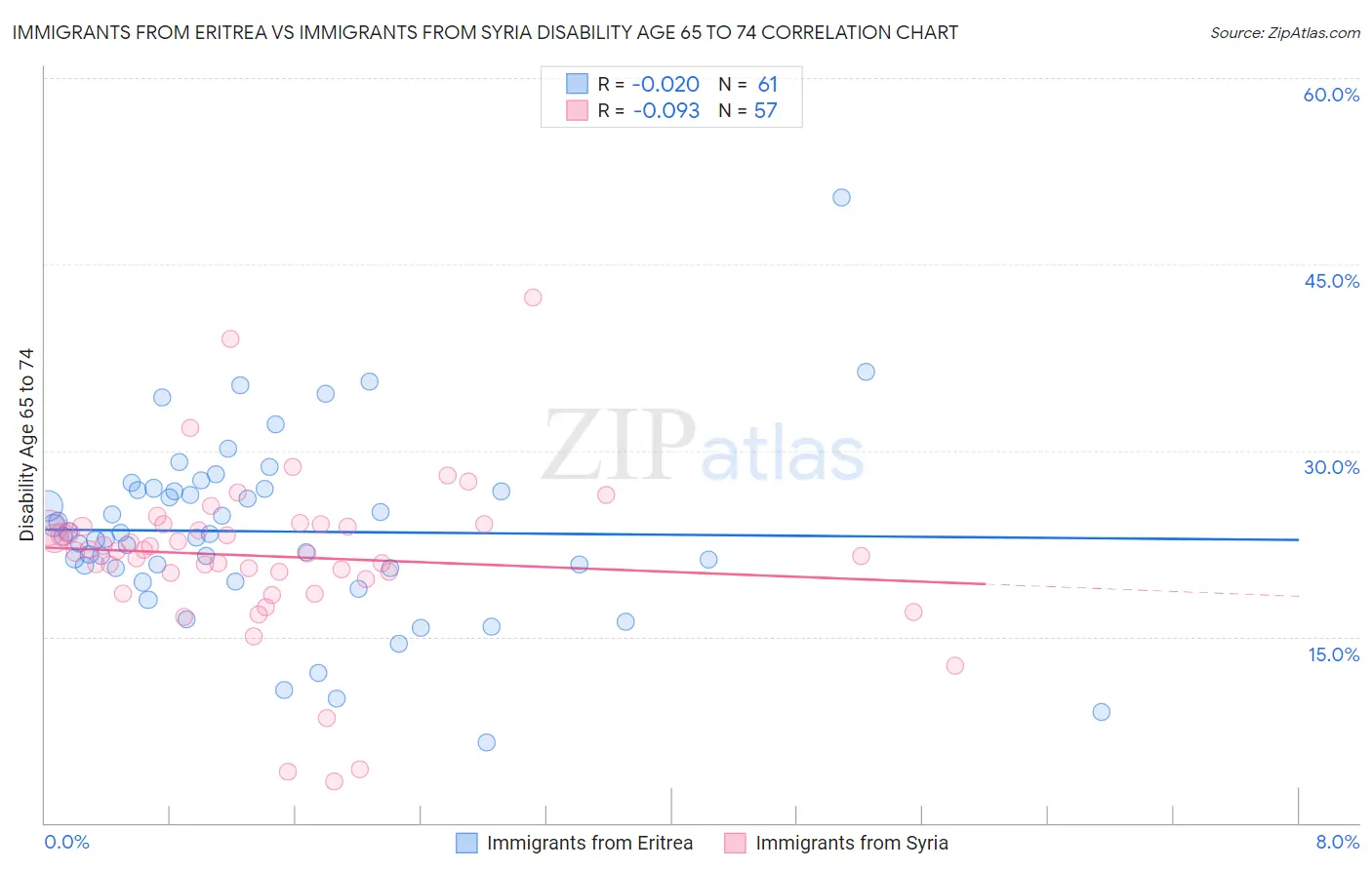 Immigrants from Eritrea vs Immigrants from Syria Disability Age 65 to 74
