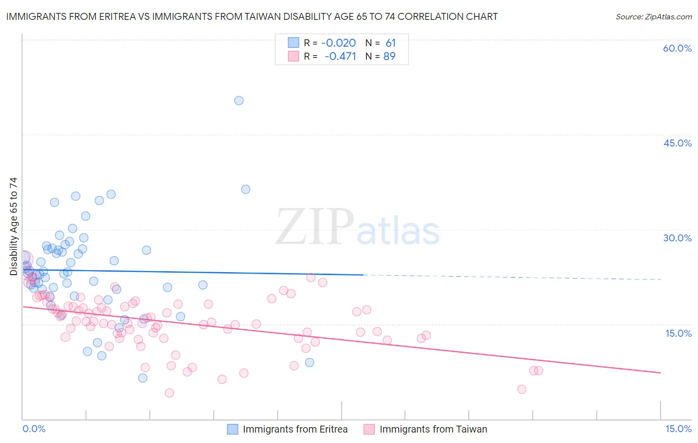 Immigrants from Eritrea vs Immigrants from Taiwan Disability Age 65 to 74