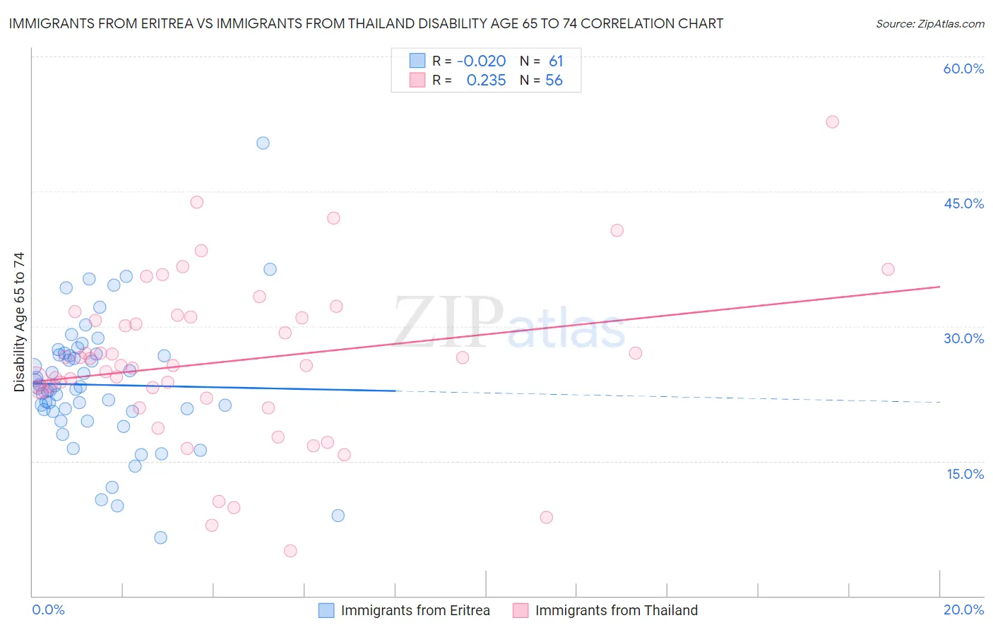 Immigrants from Eritrea vs Immigrants from Thailand Disability Age 65 to 74