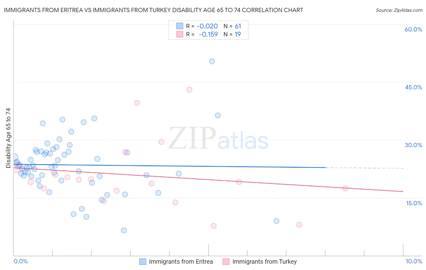 Immigrants from Eritrea vs Immigrants from Turkey Disability Age 65 to 74