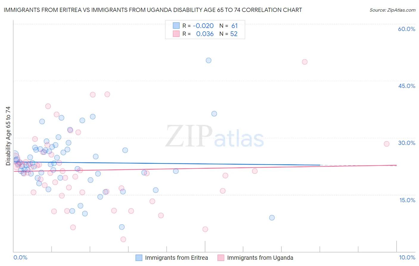 Immigrants from Eritrea vs Immigrants from Uganda Disability Age 65 to 74