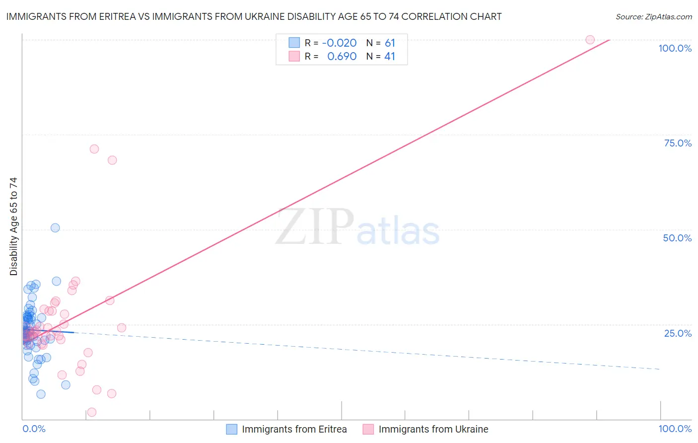 Immigrants from Eritrea vs Immigrants from Ukraine Disability Age 65 to 74