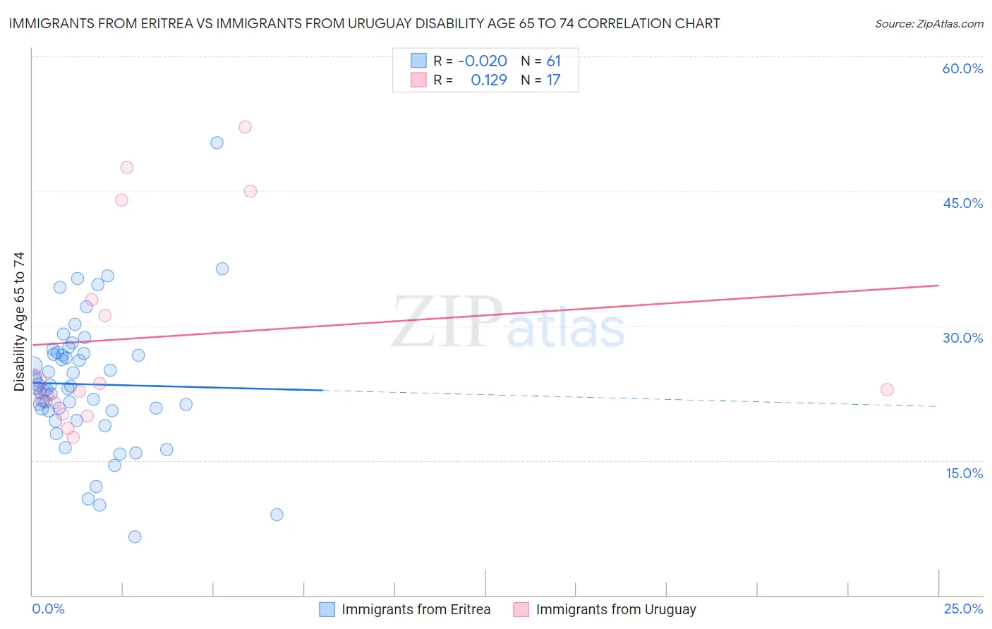 Immigrants from Eritrea vs Immigrants from Uruguay Disability Age 65 to 74