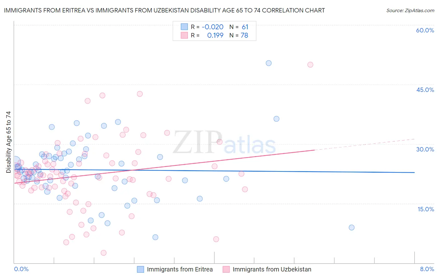 Immigrants from Eritrea vs Immigrants from Uzbekistan Disability Age 65 to 74