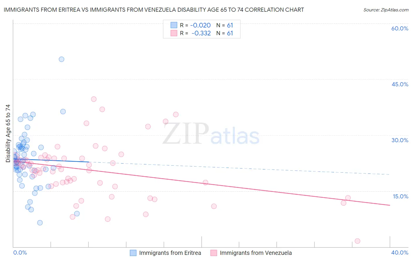 Immigrants from Eritrea vs Immigrants from Venezuela Disability Age 65 to 74