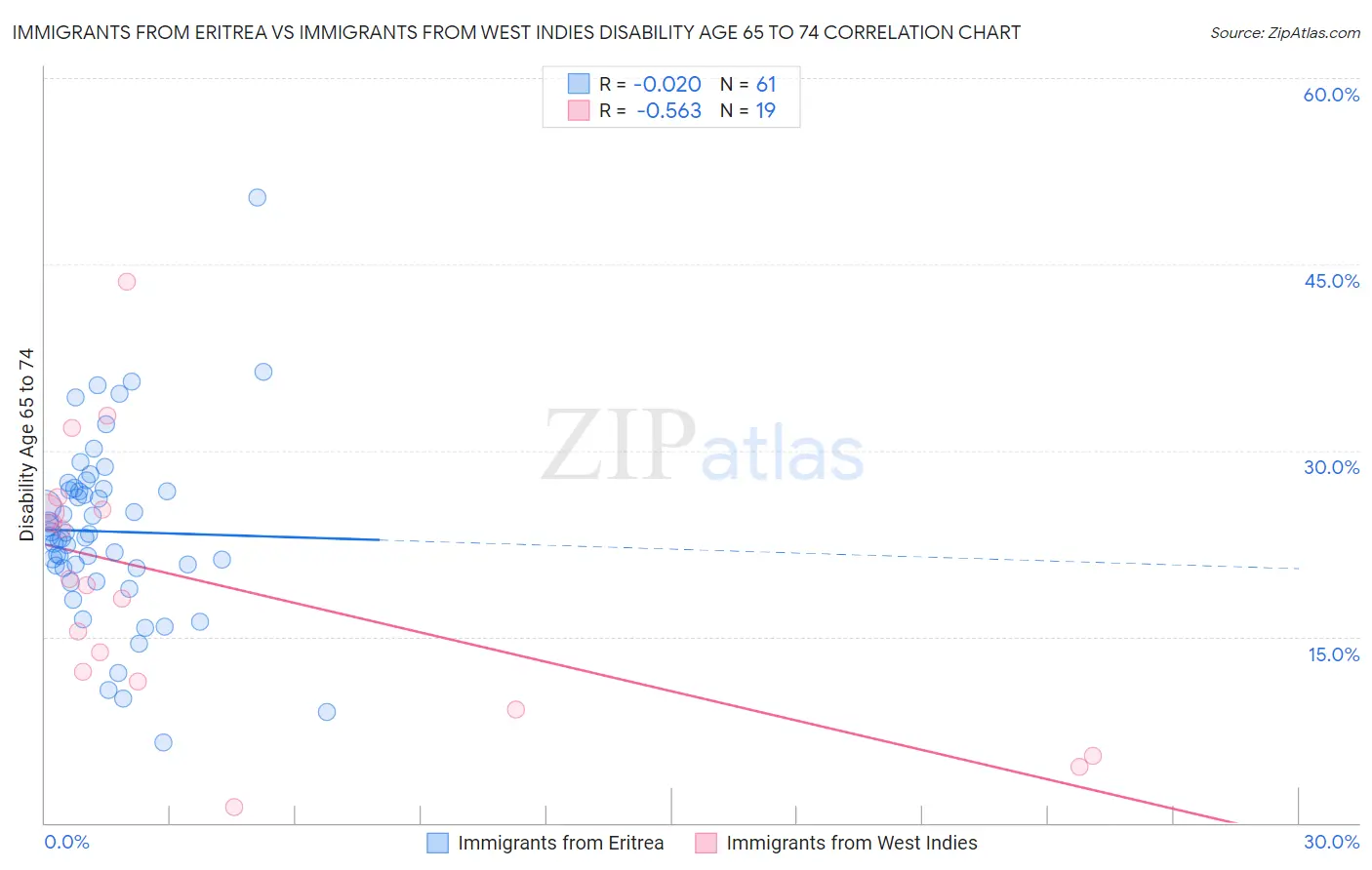 Immigrants from Eritrea vs Immigrants from West Indies Disability Age 65 to 74
