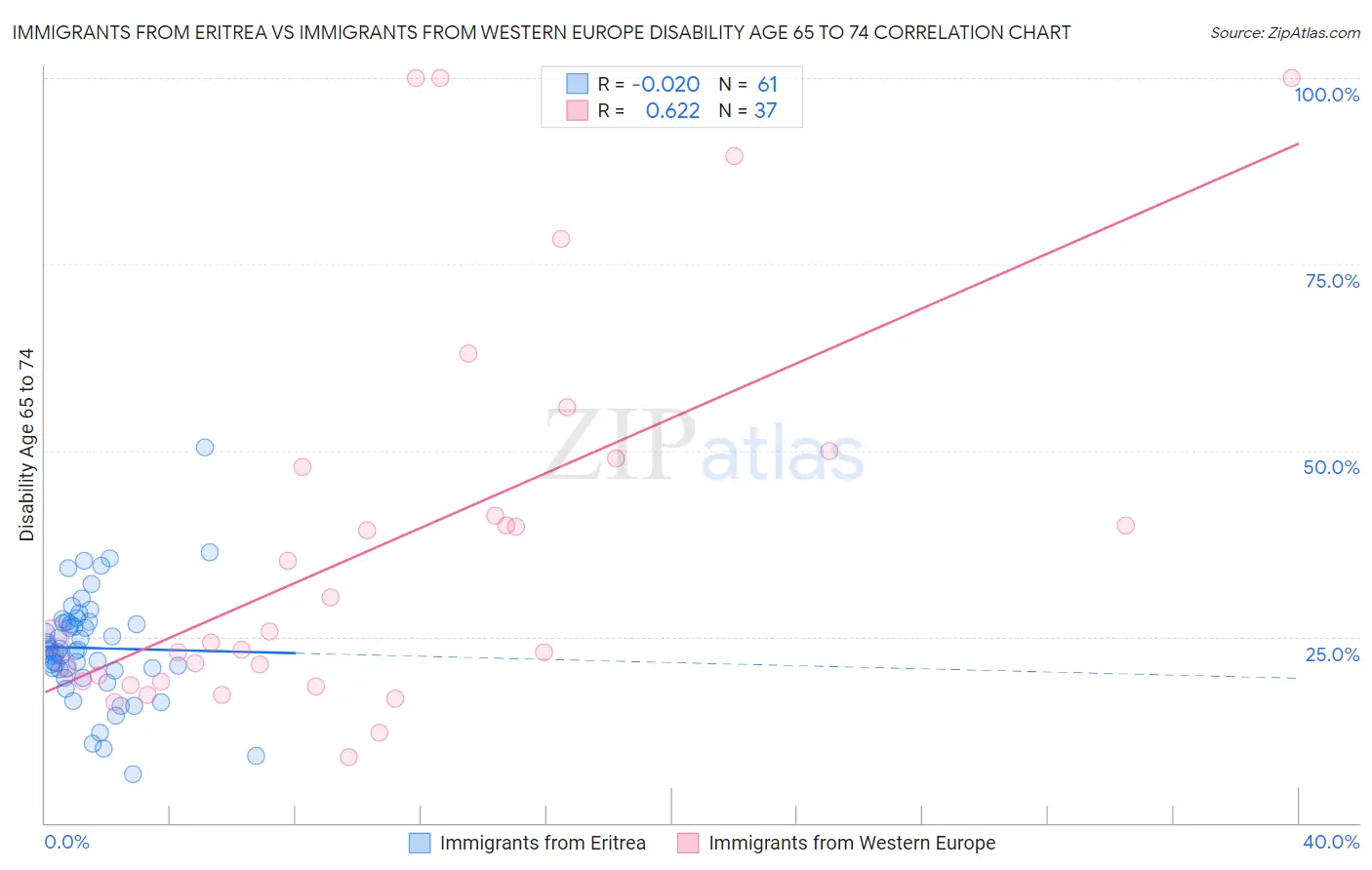 Immigrants from Eritrea vs Immigrants from Western Europe Disability Age 65 to 74