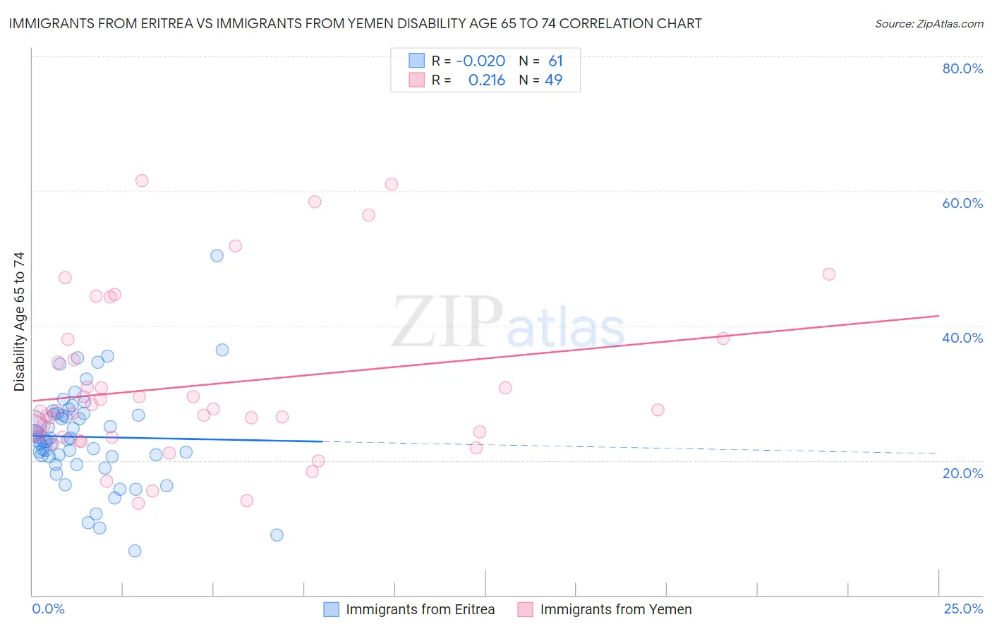 Immigrants from Eritrea vs Immigrants from Yemen Disability Age 65 to 74