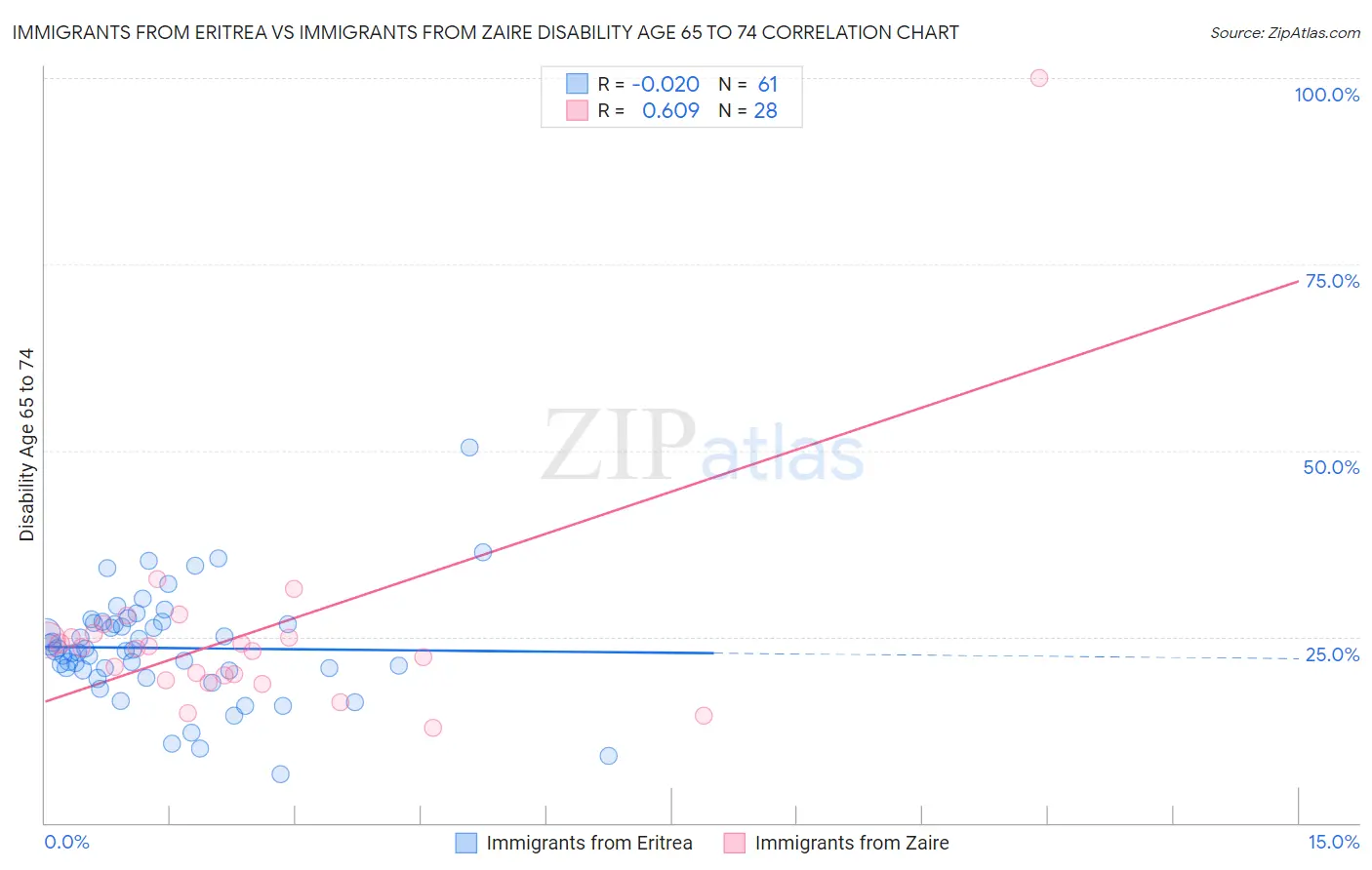 Immigrants from Eritrea vs Immigrants from Zaire Disability Age 65 to 74