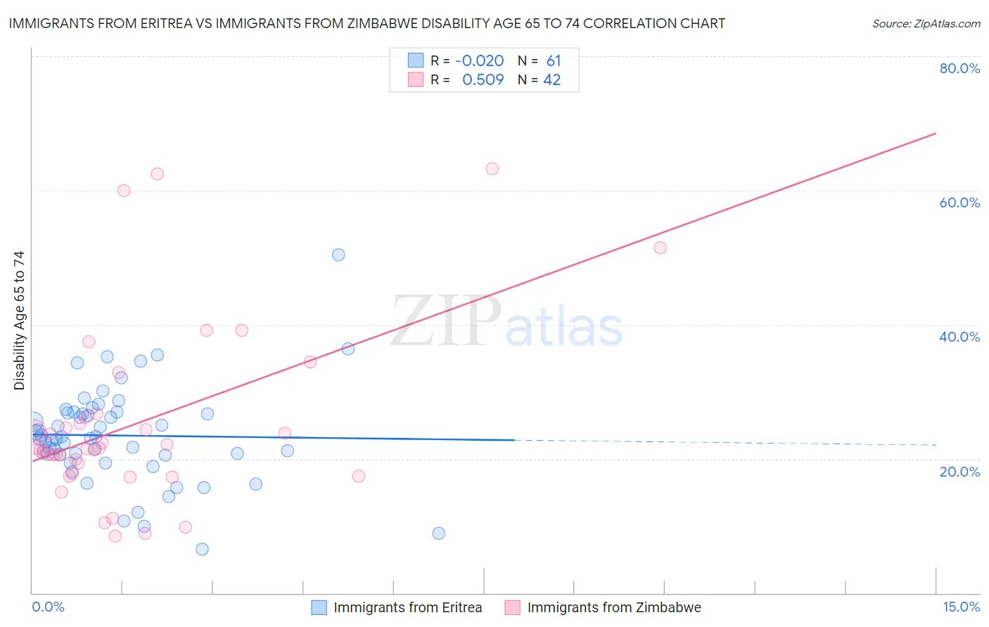 Immigrants from Eritrea vs Immigrants from Zimbabwe Disability Age 65 to 74