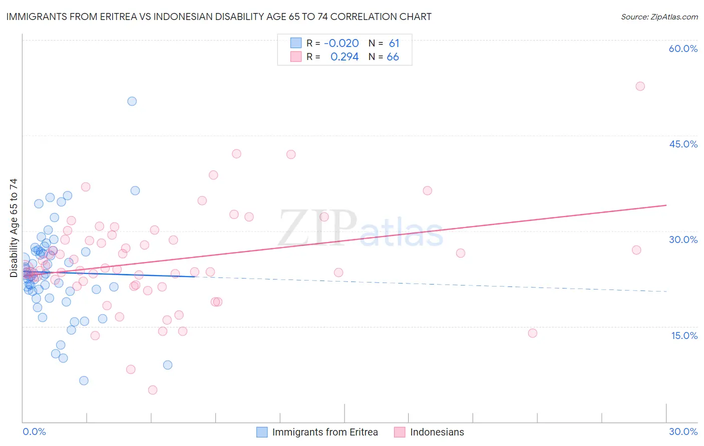 Immigrants from Eritrea vs Indonesian Disability Age 65 to 74
