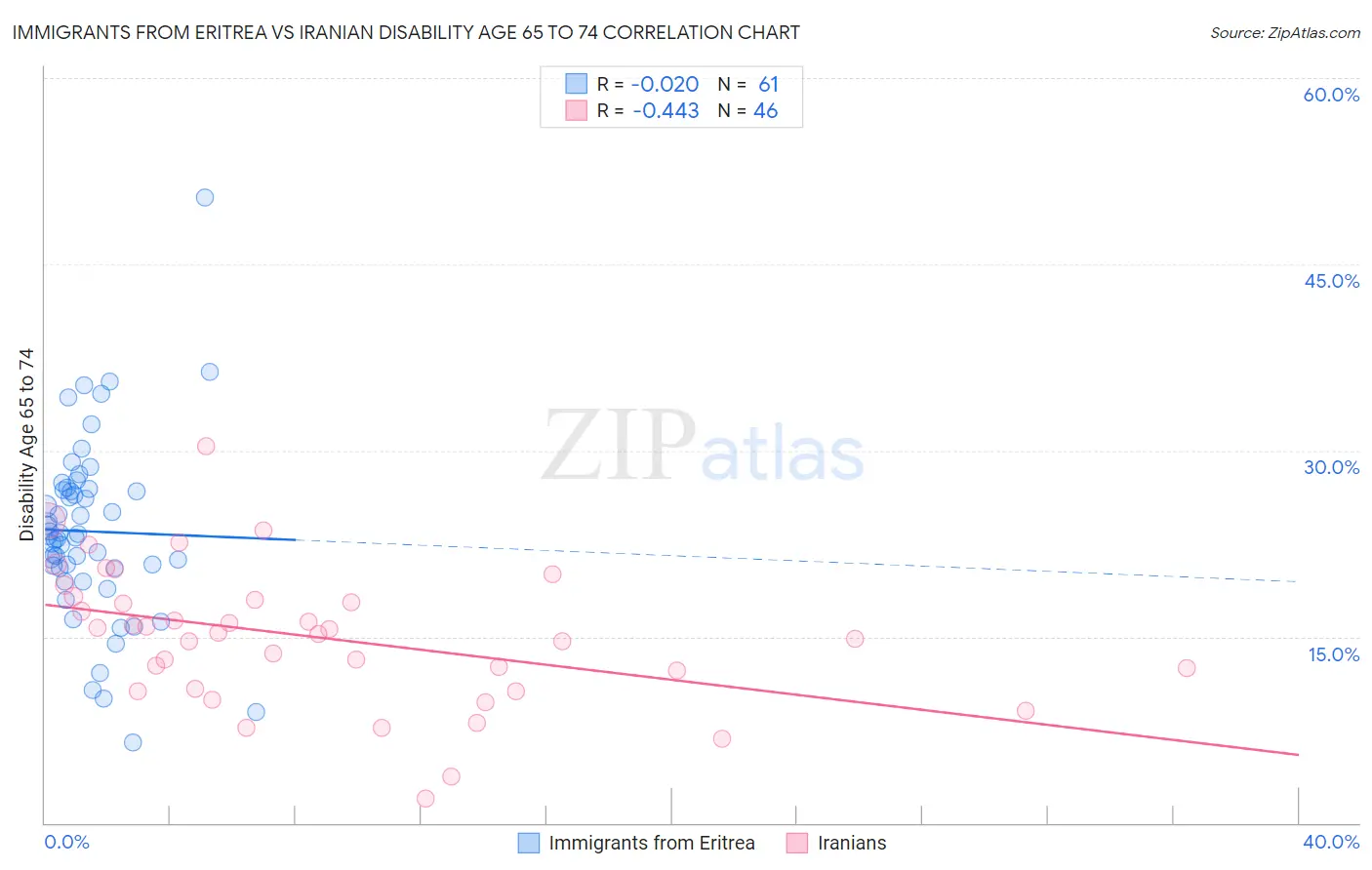 Immigrants from Eritrea vs Iranian Disability Age 65 to 74