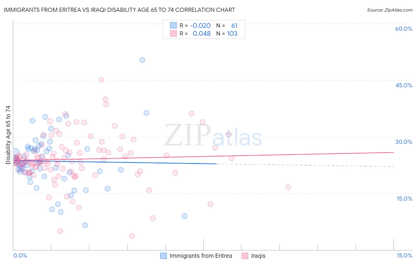 Immigrants from Eritrea vs Iraqi Disability Age 65 to 74