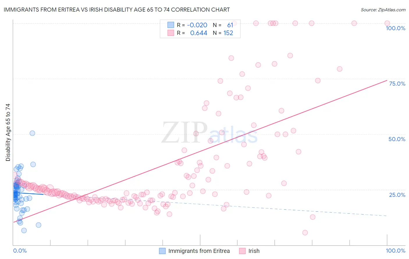 Immigrants from Eritrea vs Irish Disability Age 65 to 74