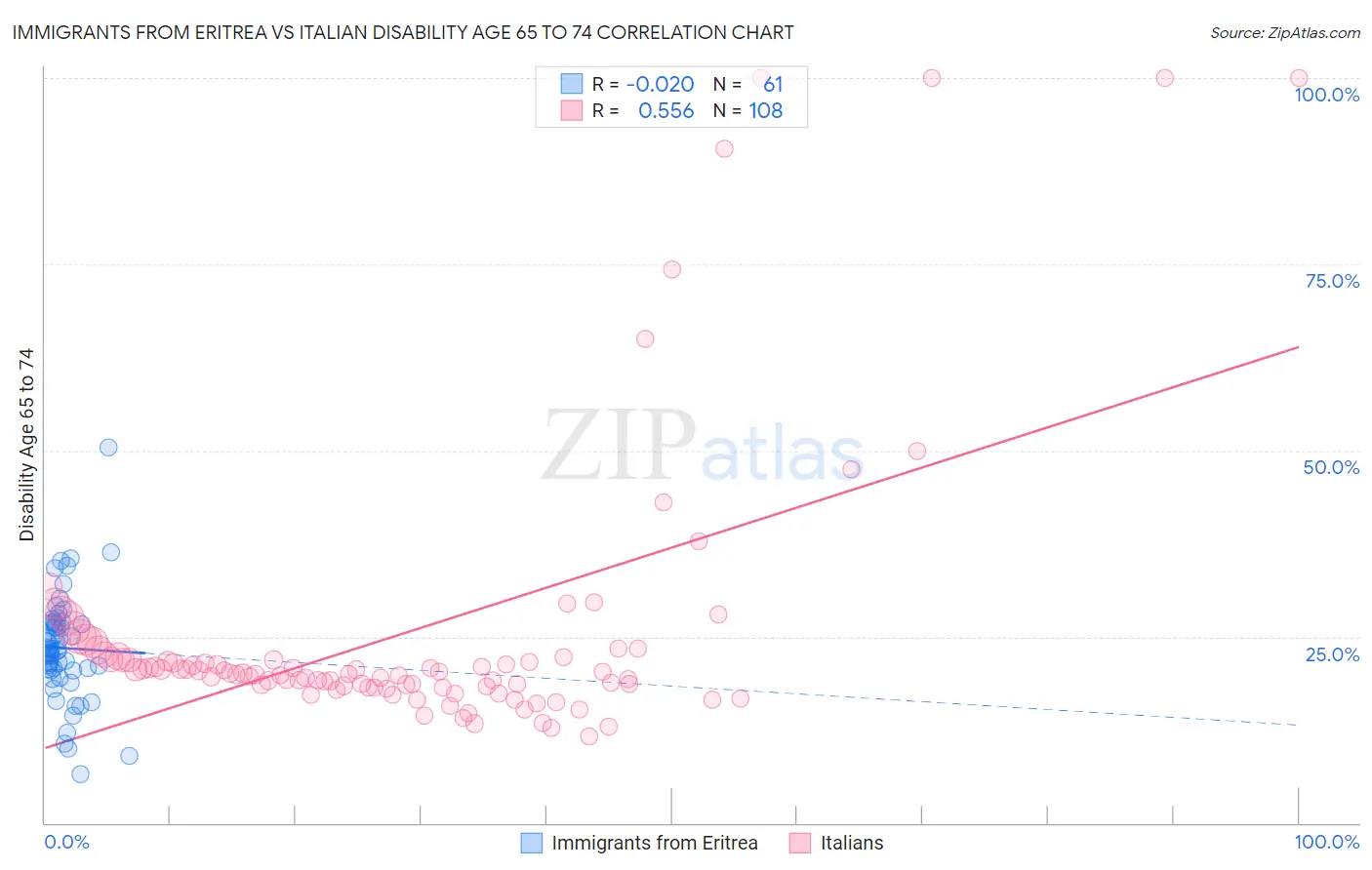 Immigrants from Eritrea vs Italian Disability Age 65 to 74