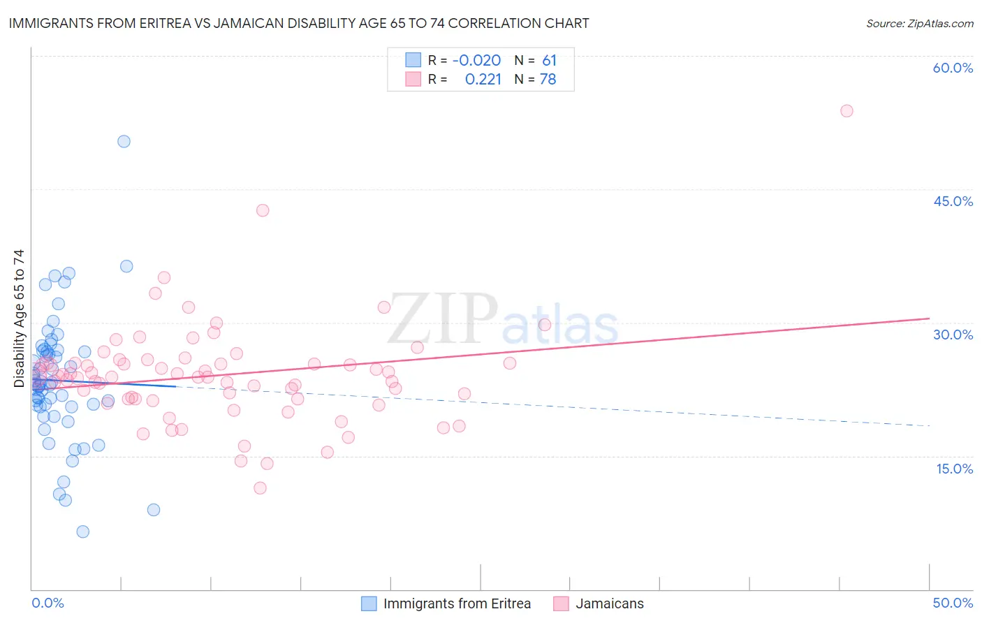 Immigrants from Eritrea vs Jamaican Disability Age 65 to 74