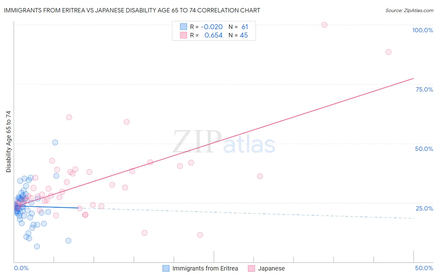 Immigrants from Eritrea vs Japanese Disability Age 65 to 74
