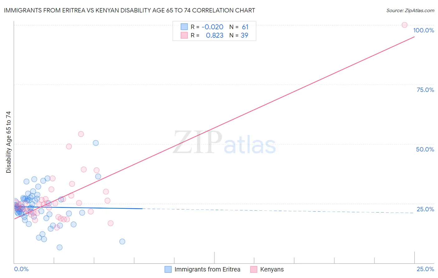 Immigrants from Eritrea vs Kenyan Disability Age 65 to 74