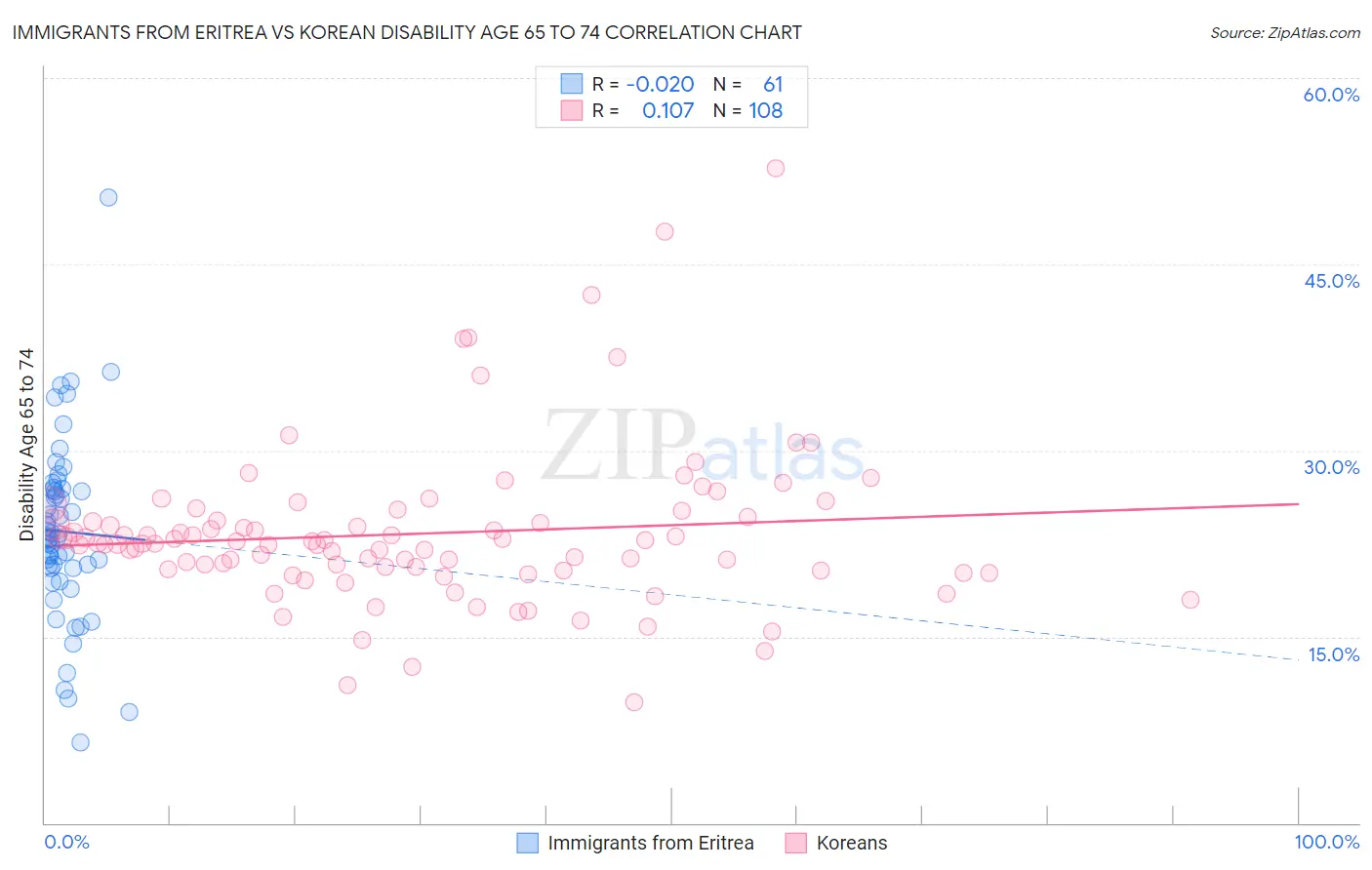 Immigrants from Eritrea vs Korean Disability Age 65 to 74