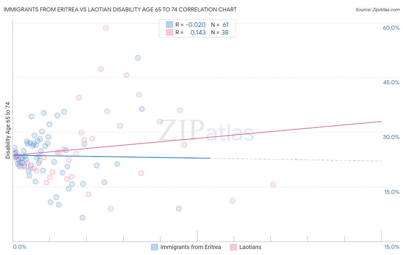 Immigrants from Eritrea vs Laotian Disability Age 65 to 74