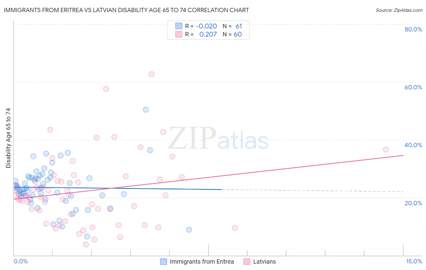 Immigrants from Eritrea vs Latvian Disability Age 65 to 74