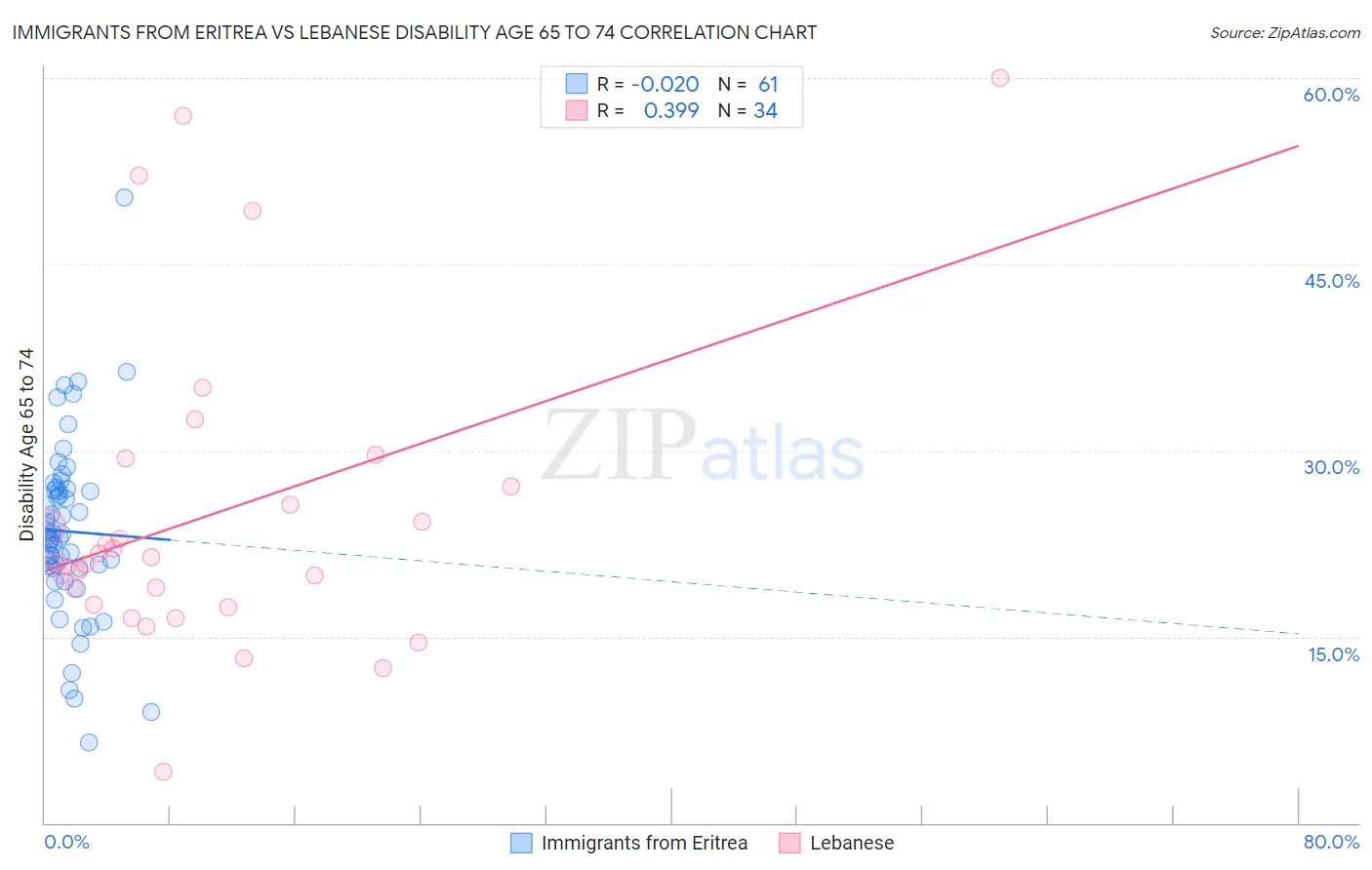 Immigrants from Eritrea vs Lebanese Disability Age 65 to 74