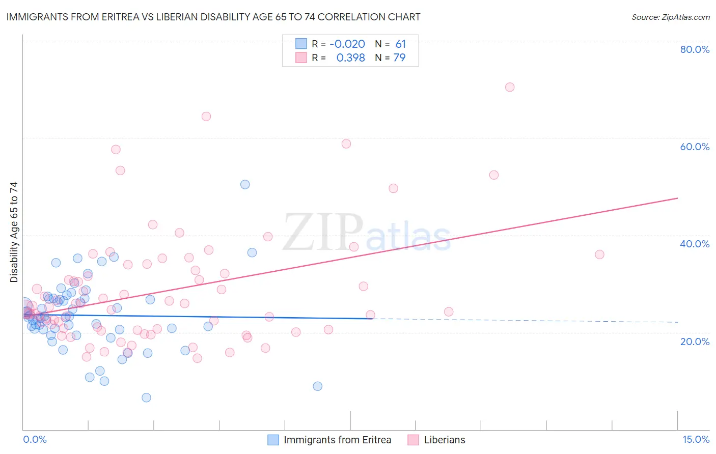 Immigrants from Eritrea vs Liberian Disability Age 65 to 74