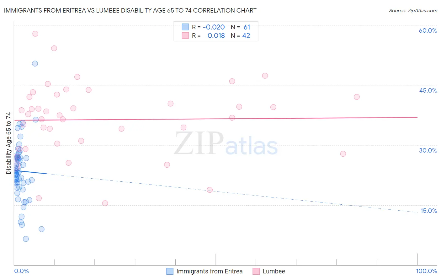 Immigrants from Eritrea vs Lumbee Disability Age 65 to 74