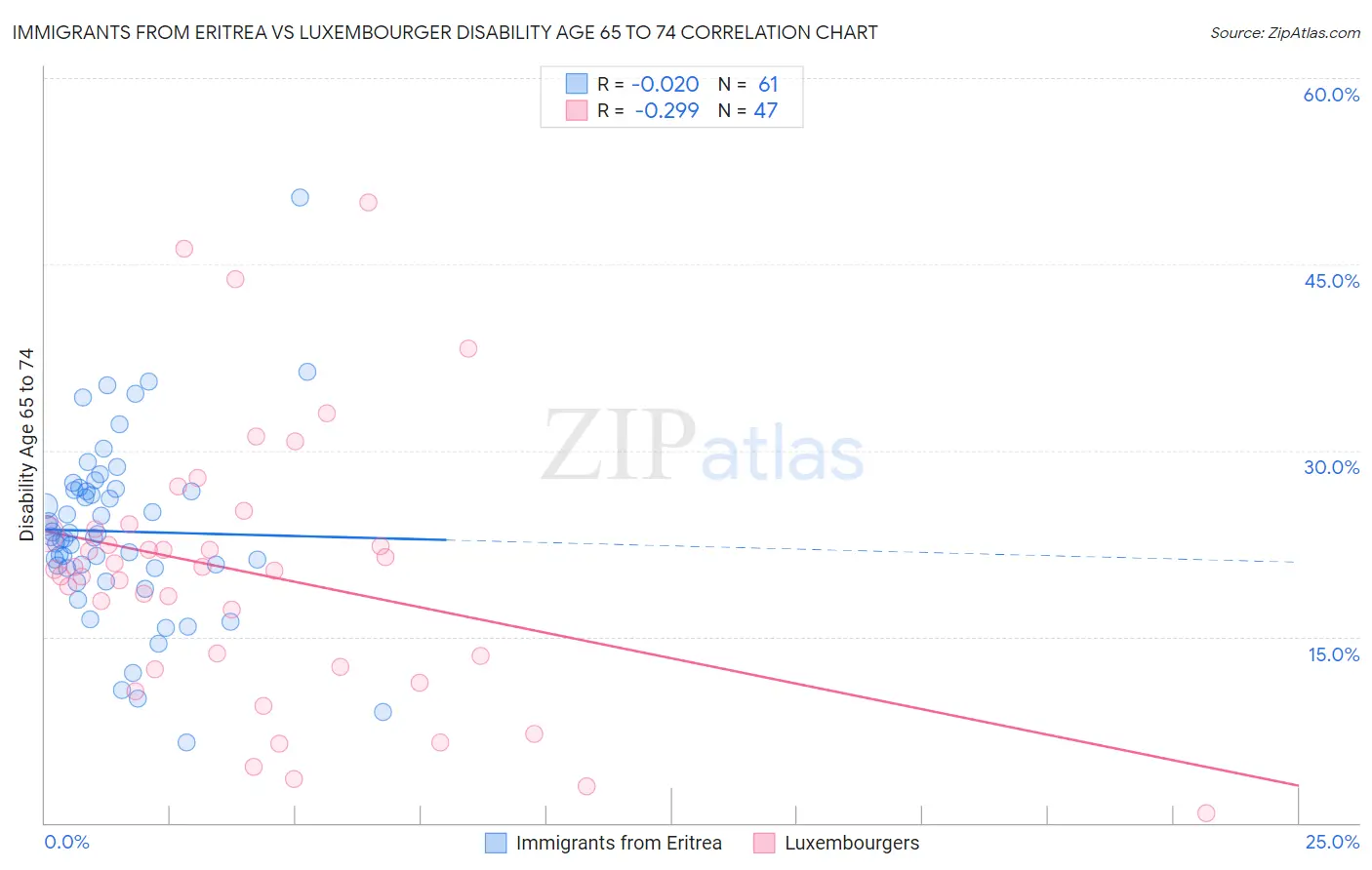 Immigrants from Eritrea vs Luxembourger Disability Age 65 to 74