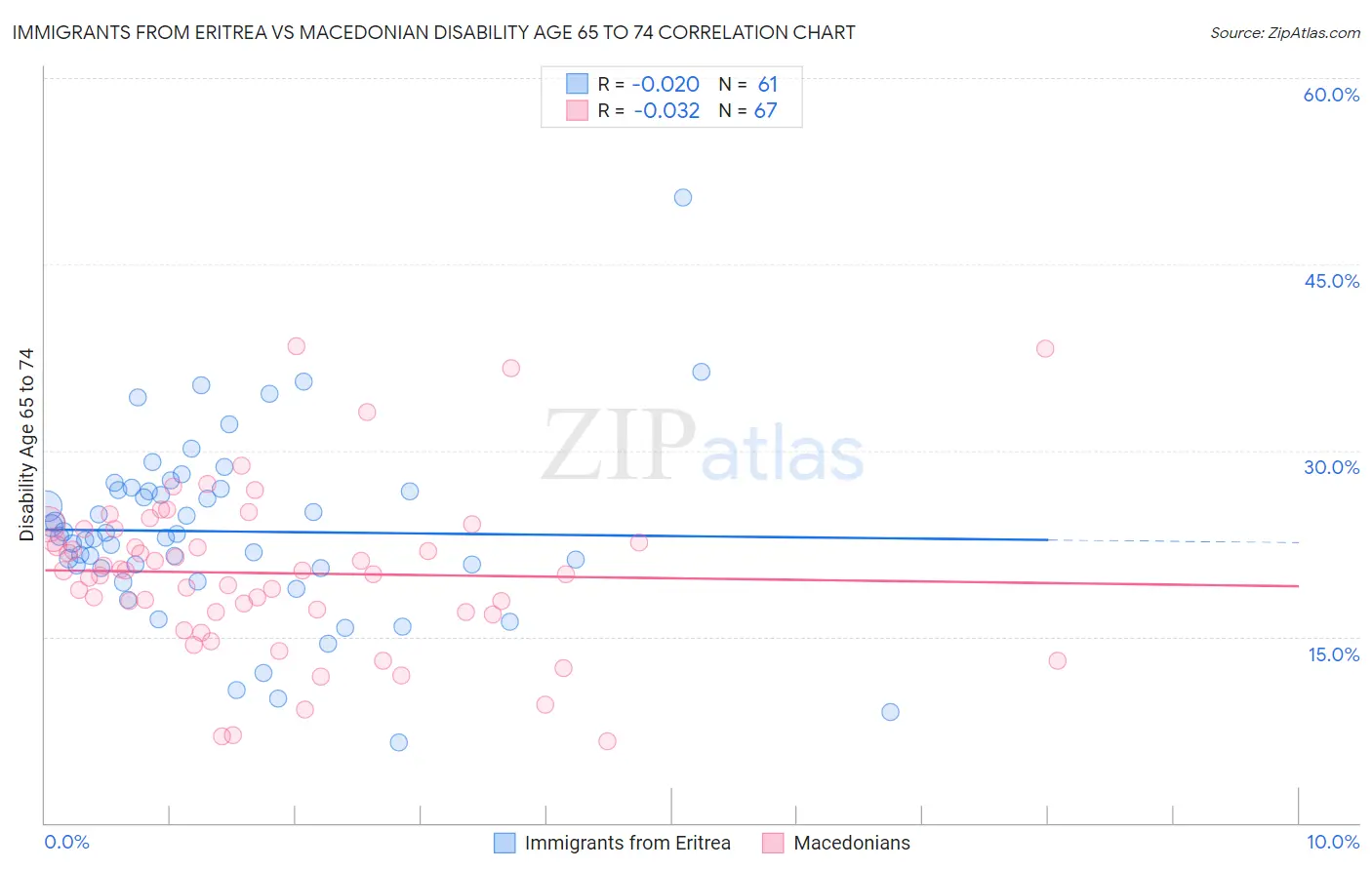 Immigrants from Eritrea vs Macedonian Disability Age 65 to 74