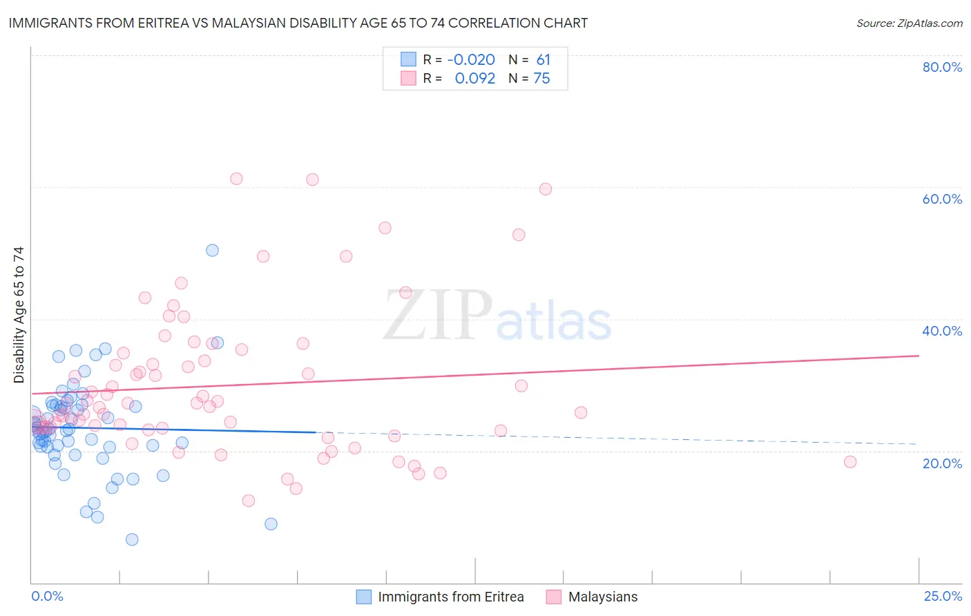 Immigrants from Eritrea vs Malaysian Disability Age 65 to 74