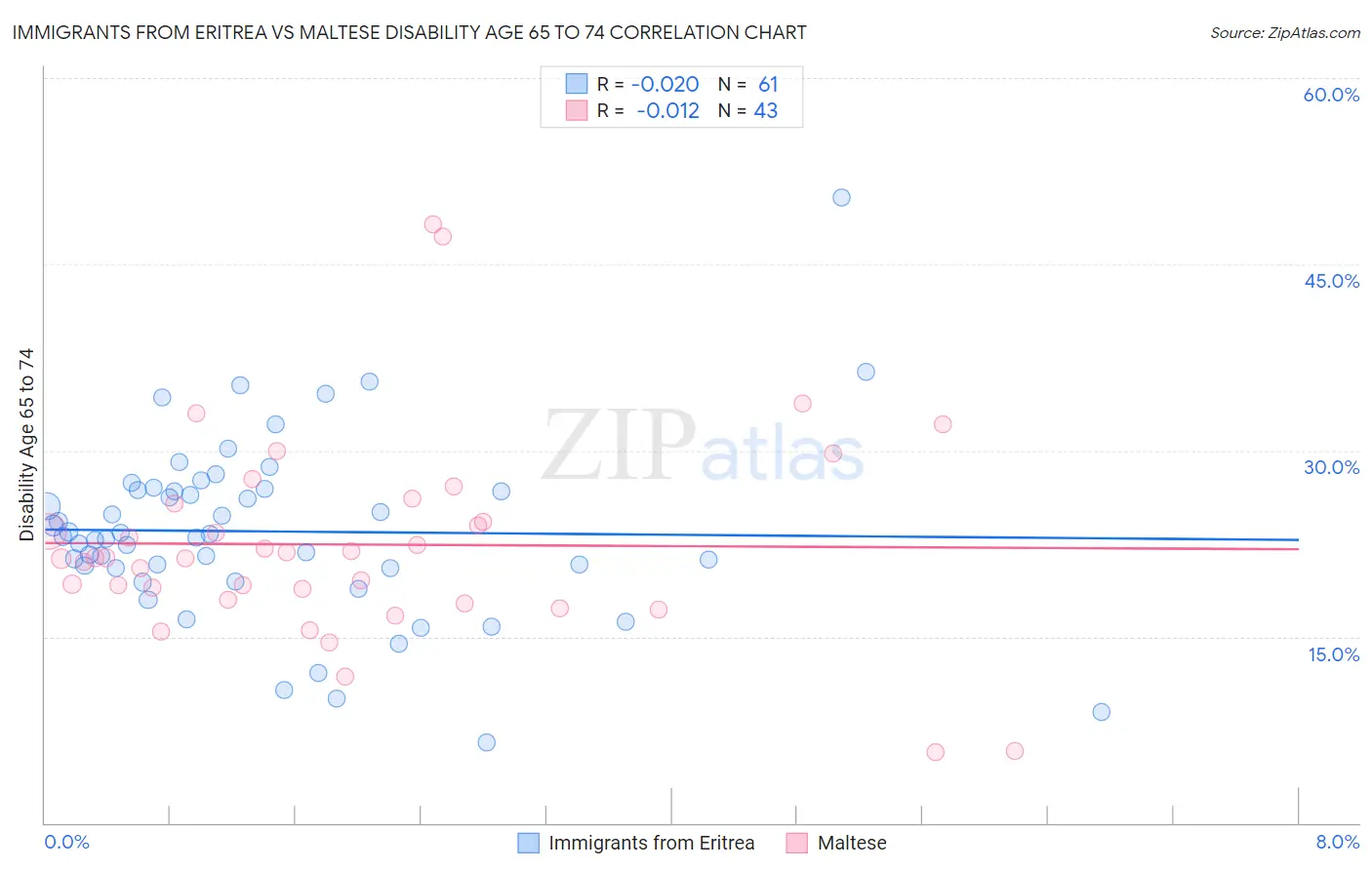 Immigrants from Eritrea vs Maltese Disability Age 65 to 74