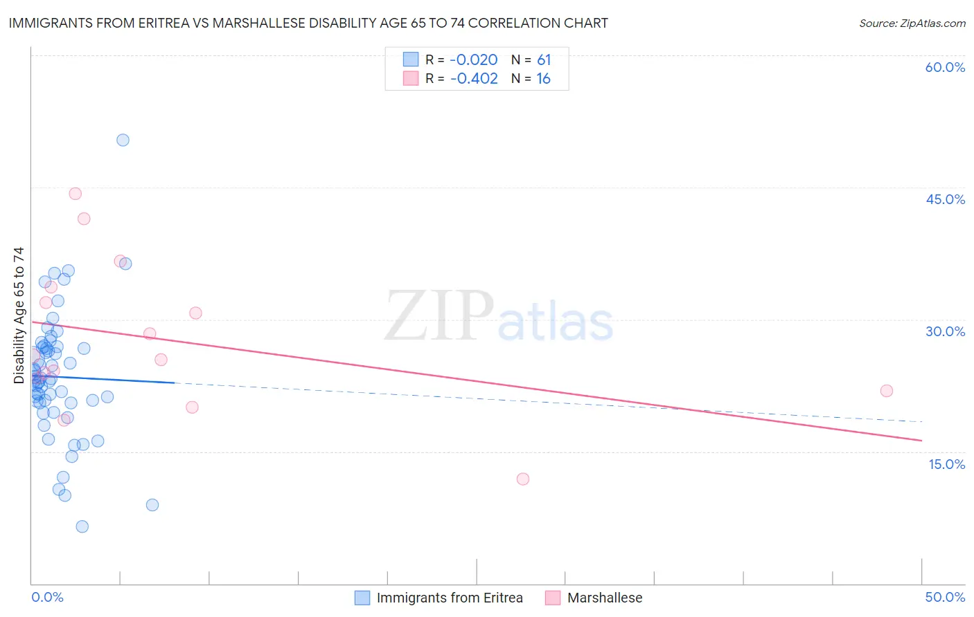Immigrants from Eritrea vs Marshallese Disability Age 65 to 74