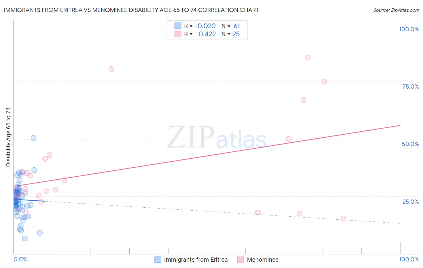 Immigrants from Eritrea vs Menominee Disability Age 65 to 74