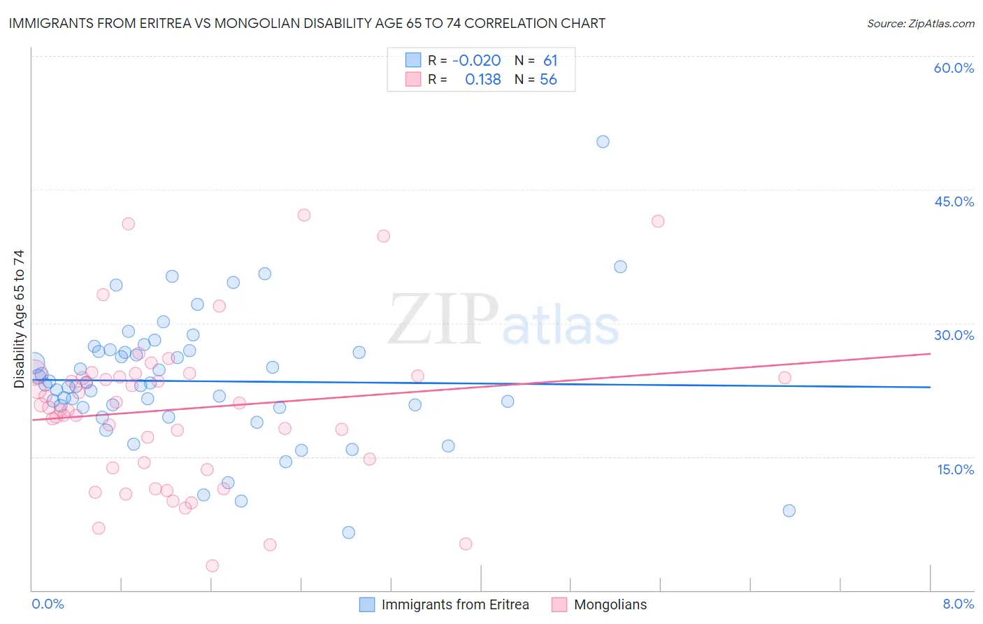Immigrants from Eritrea vs Mongolian Disability Age 65 to 74