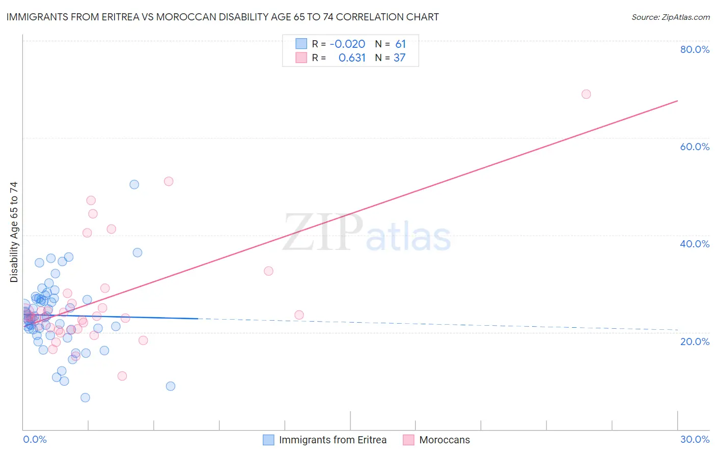 Immigrants from Eritrea vs Moroccan Disability Age 65 to 74