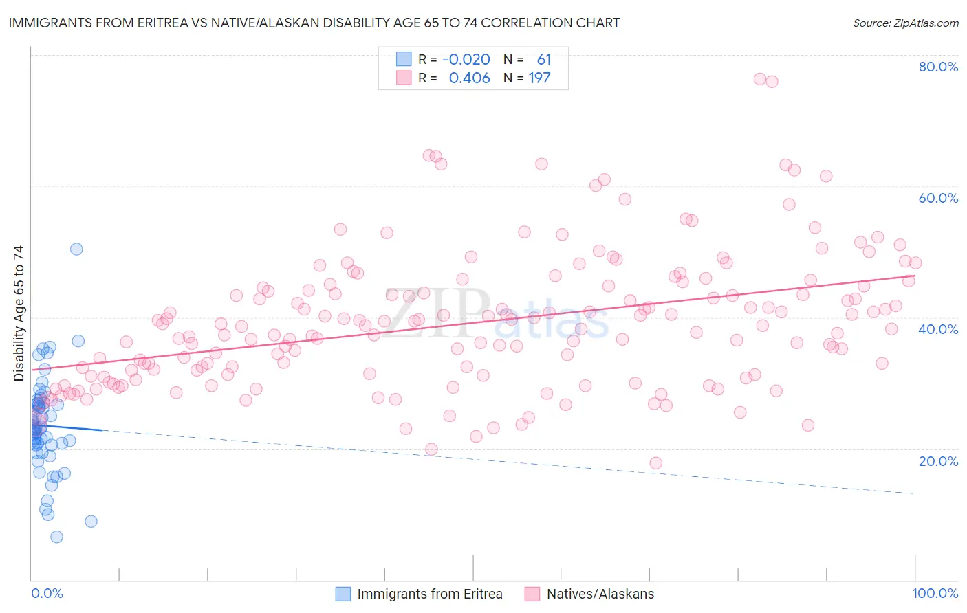 Immigrants from Eritrea vs Native/Alaskan Disability Age 65 to 74